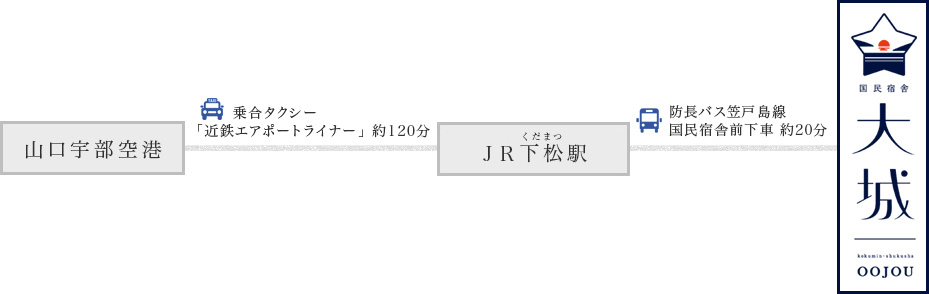 飛行機でお越しの場合